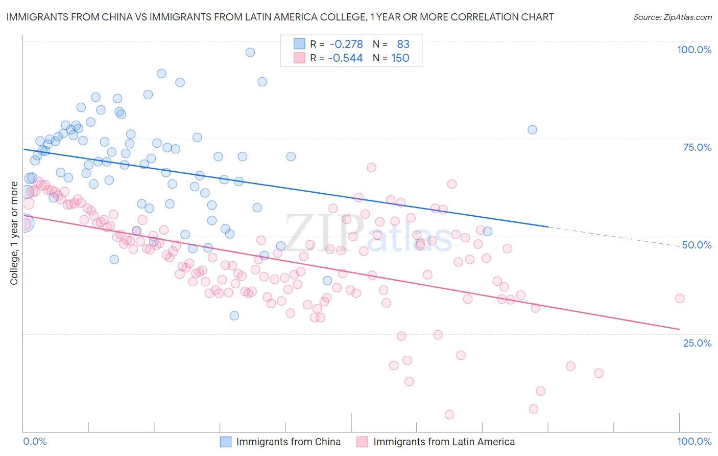 Immigrants from China vs Immigrants from Latin America College, 1 year or more