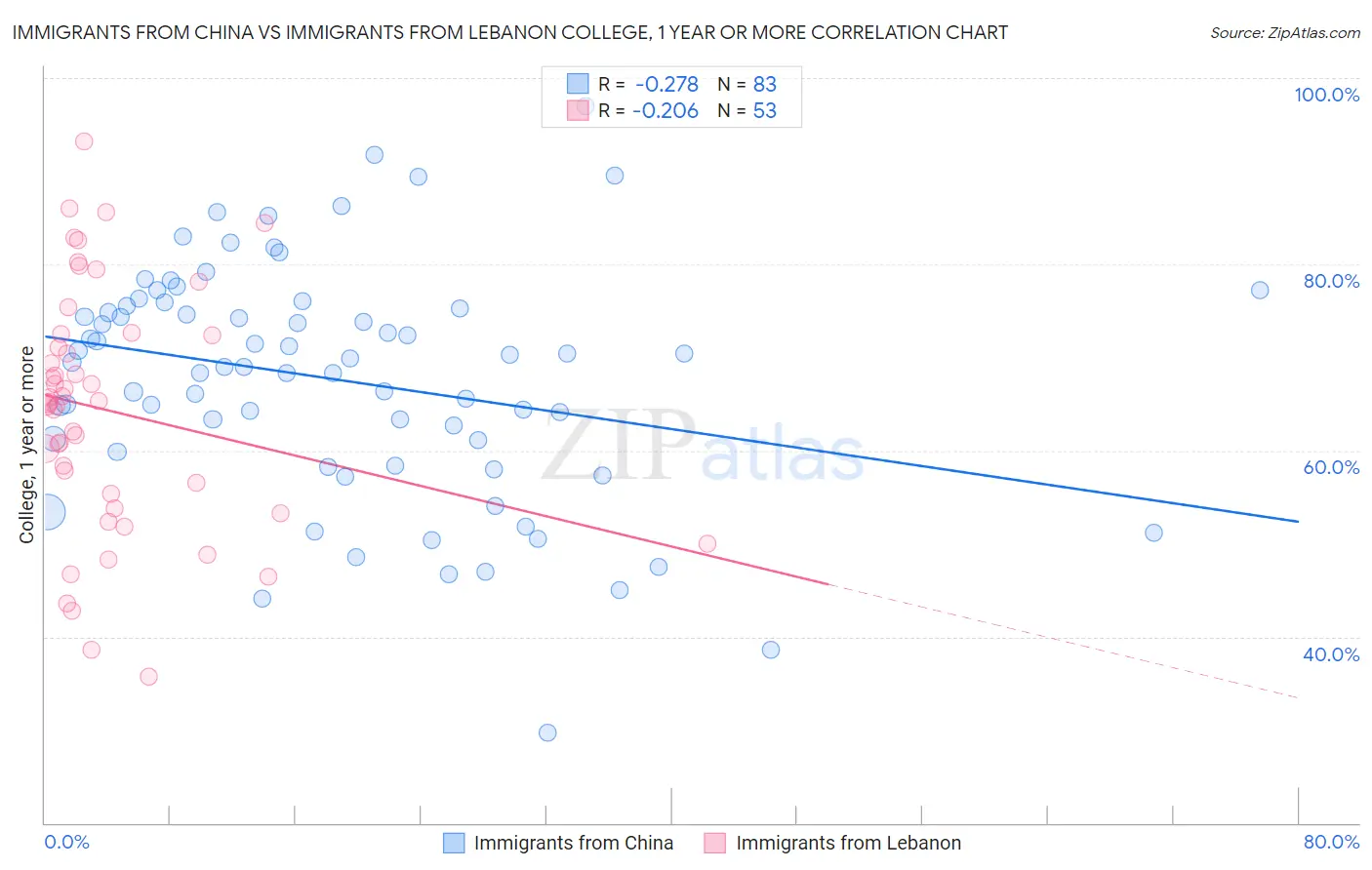 Immigrants from China vs Immigrants from Lebanon College, 1 year or more