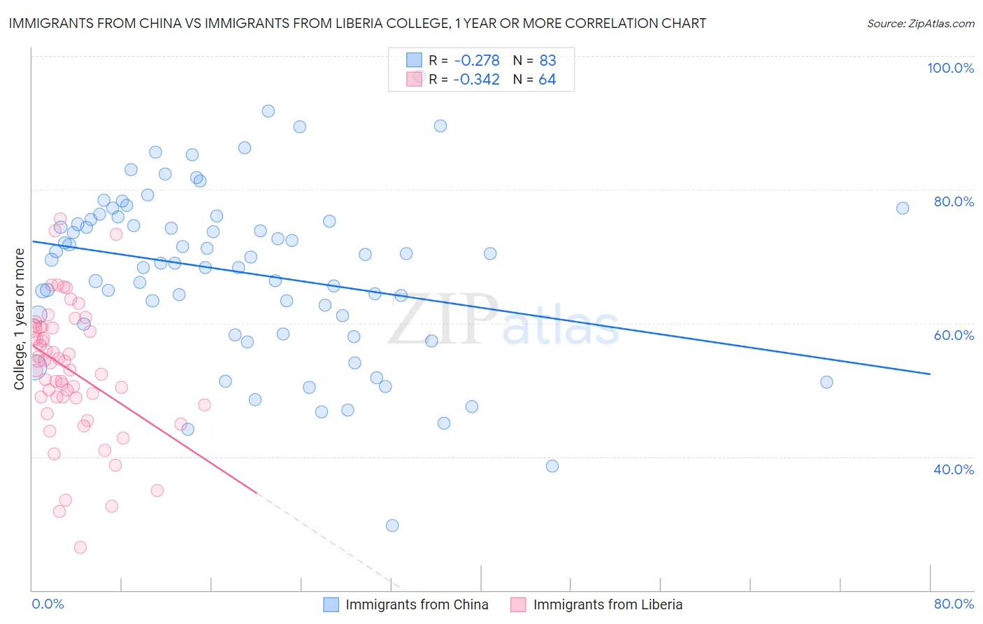 Immigrants from China vs Immigrants from Liberia College, 1 year or more