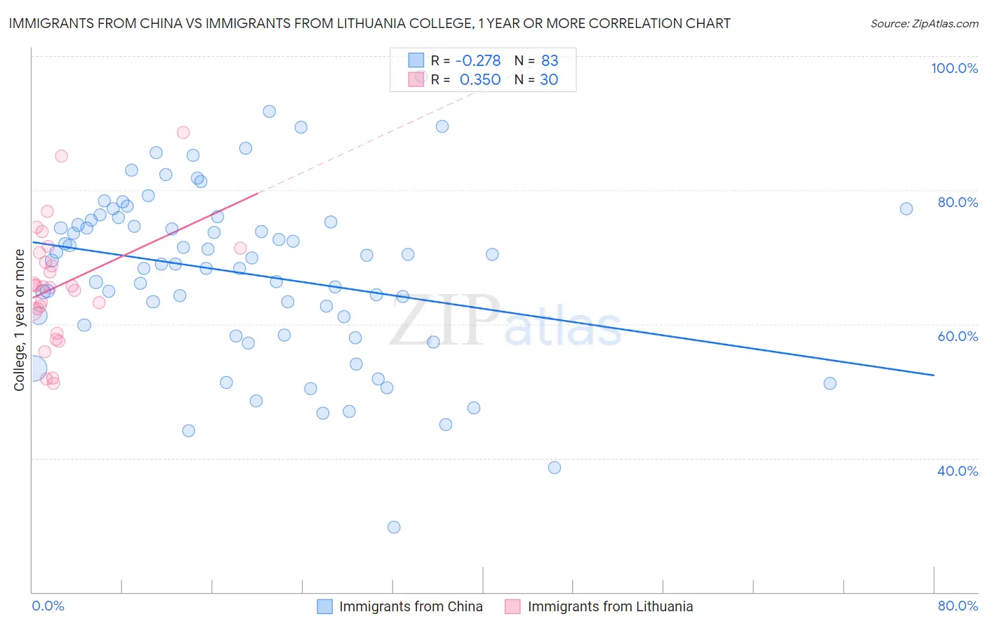 Immigrants from China vs Immigrants from Lithuania College, 1 year or more
