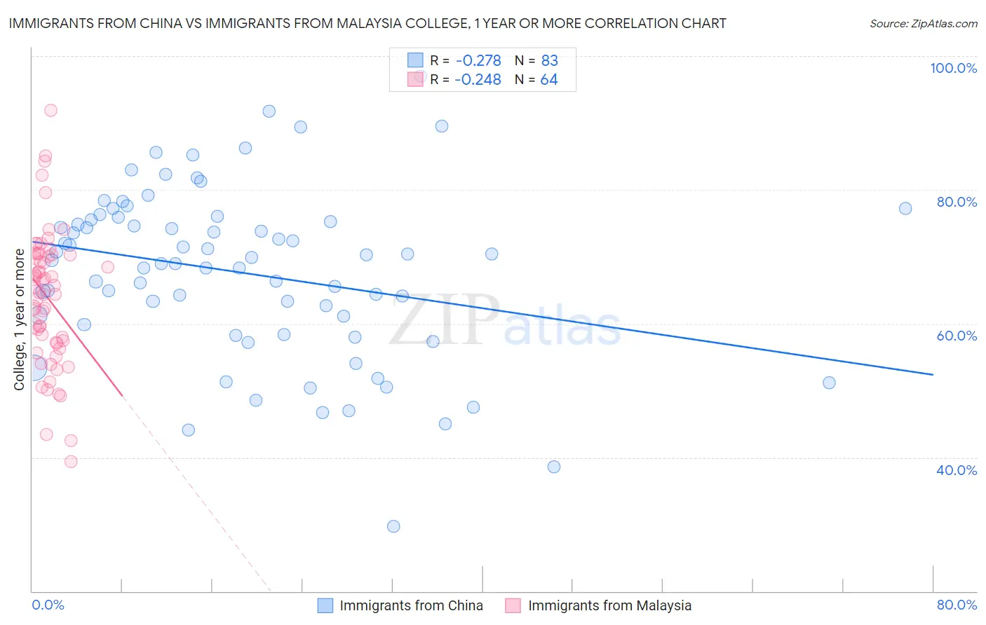 Immigrants from China vs Immigrants from Malaysia College, 1 year or more