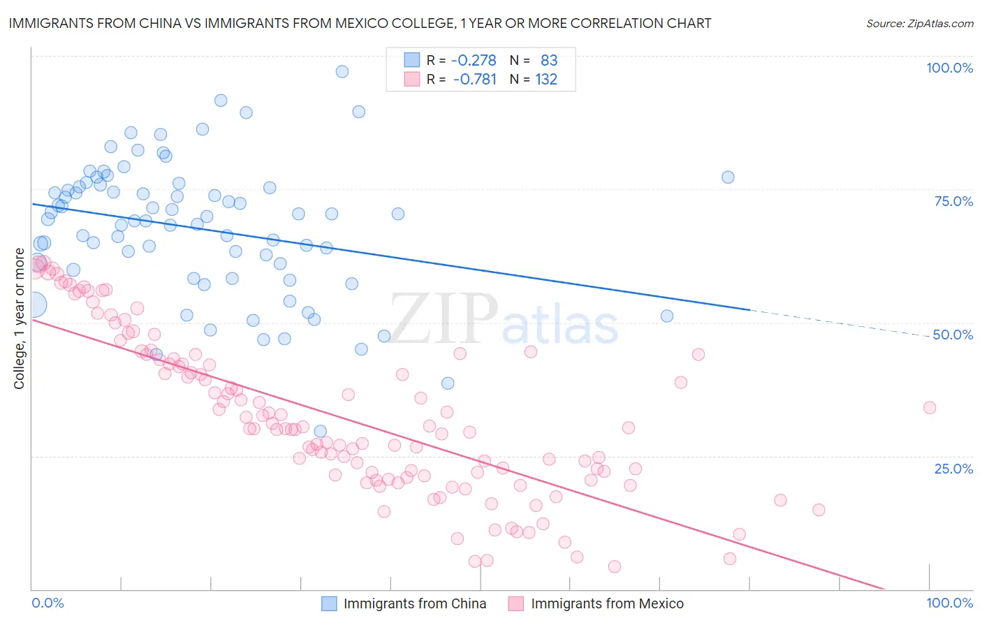 Immigrants from China vs Immigrants from Mexico College, 1 year or more