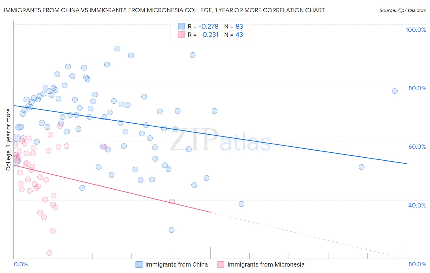 Immigrants from China vs Immigrants from Micronesia College, 1 year or more