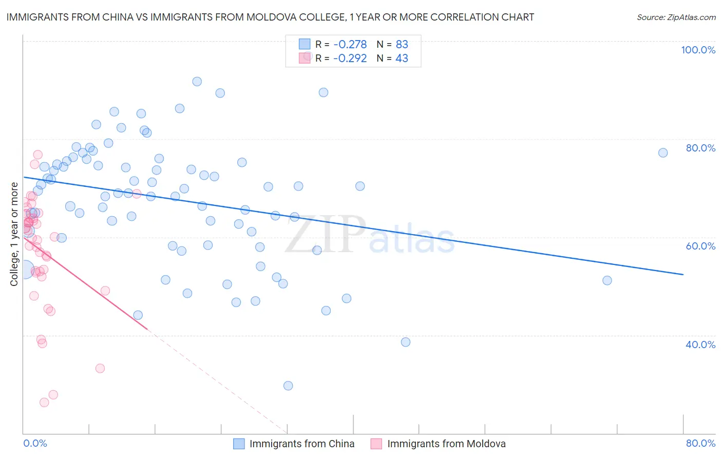 Immigrants from China vs Immigrants from Moldova College, 1 year or more