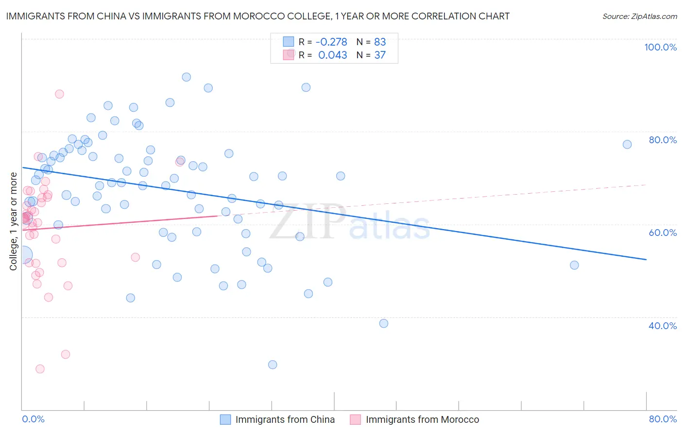 Immigrants from China vs Immigrants from Morocco College, 1 year or more