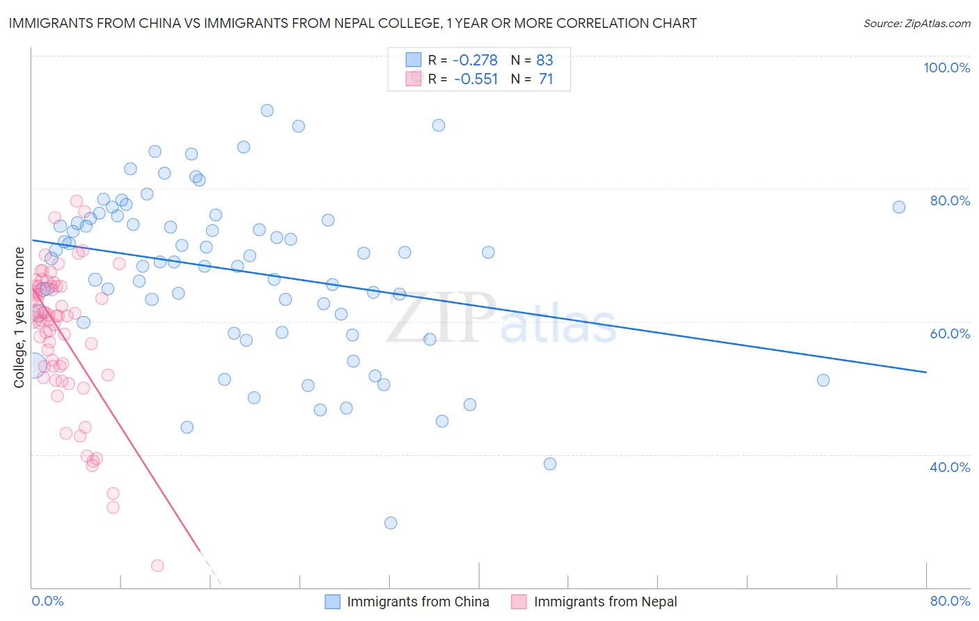 Immigrants from China vs Immigrants from Nepal College, 1 year or more