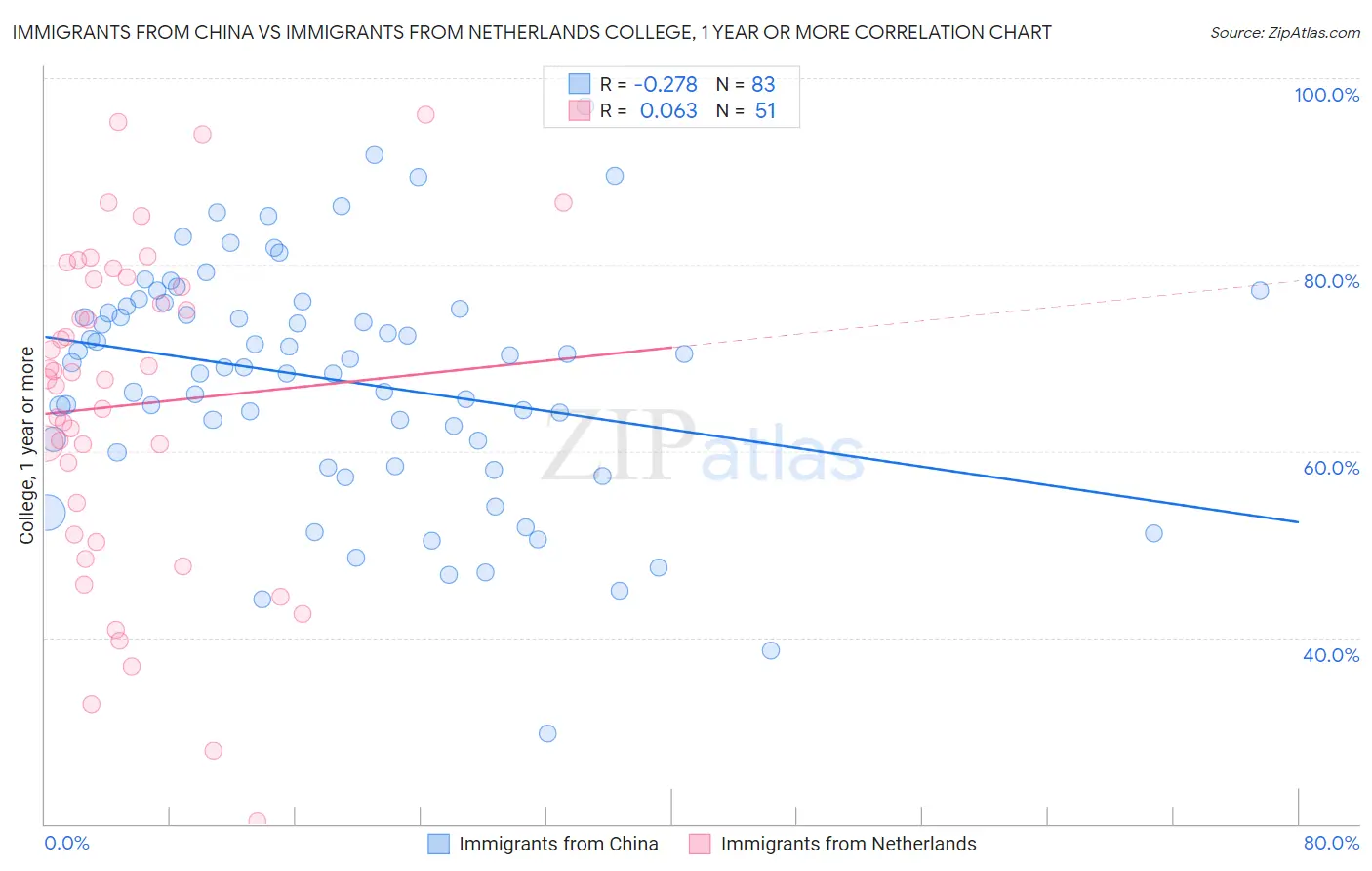 Immigrants from China vs Immigrants from Netherlands College, 1 year or more