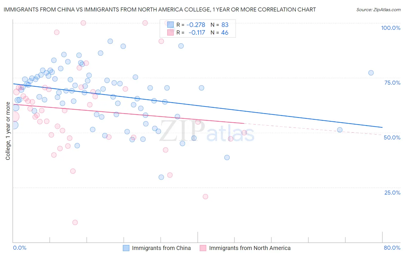 Immigrants from China vs Immigrants from North America College, 1 year or more