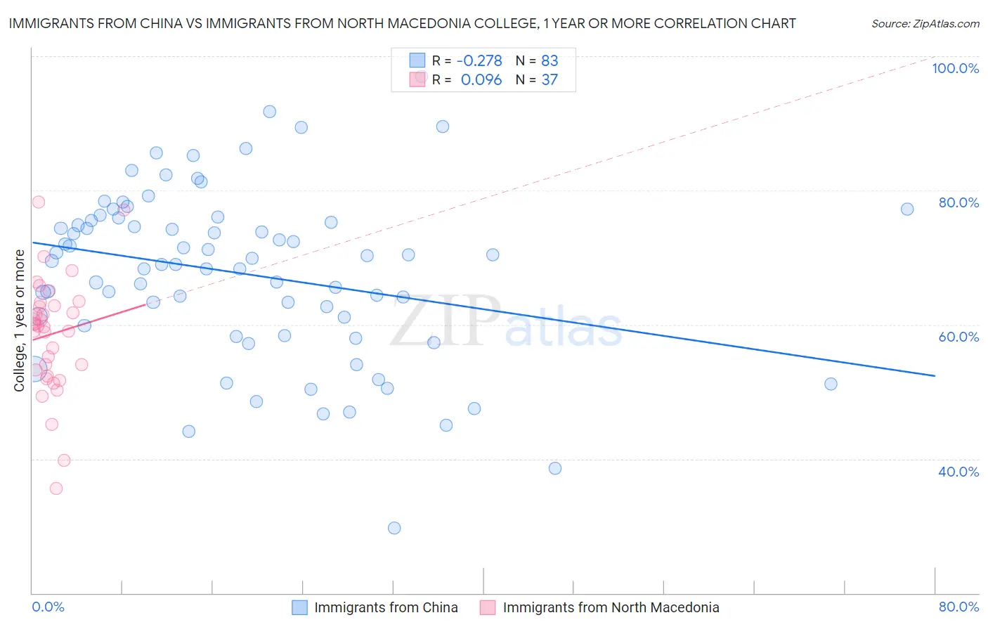 Immigrants from China vs Immigrants from North Macedonia College, 1 year or more