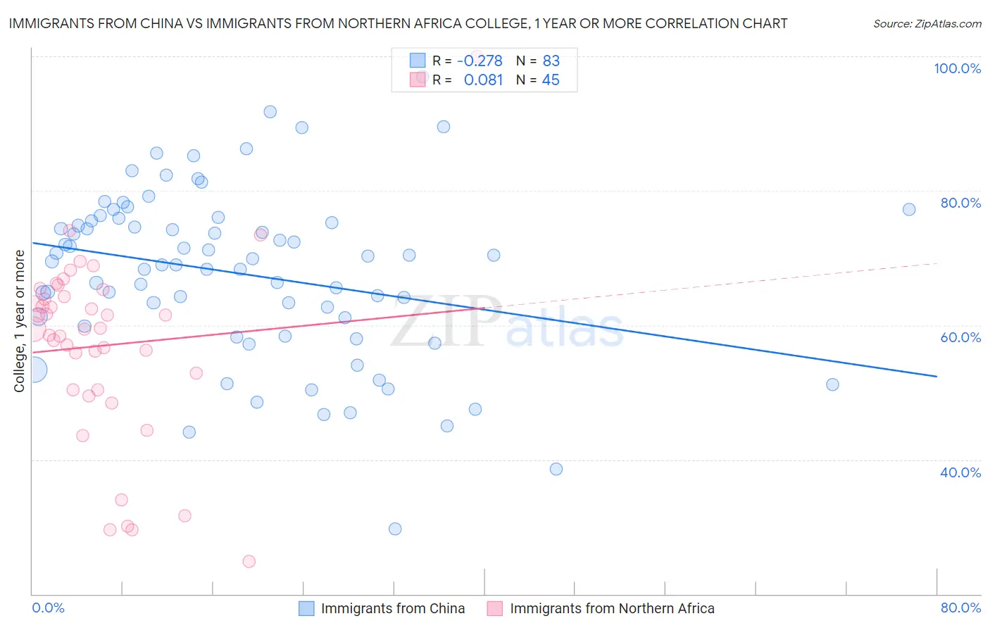 Immigrants from China vs Immigrants from Northern Africa College, 1 year or more