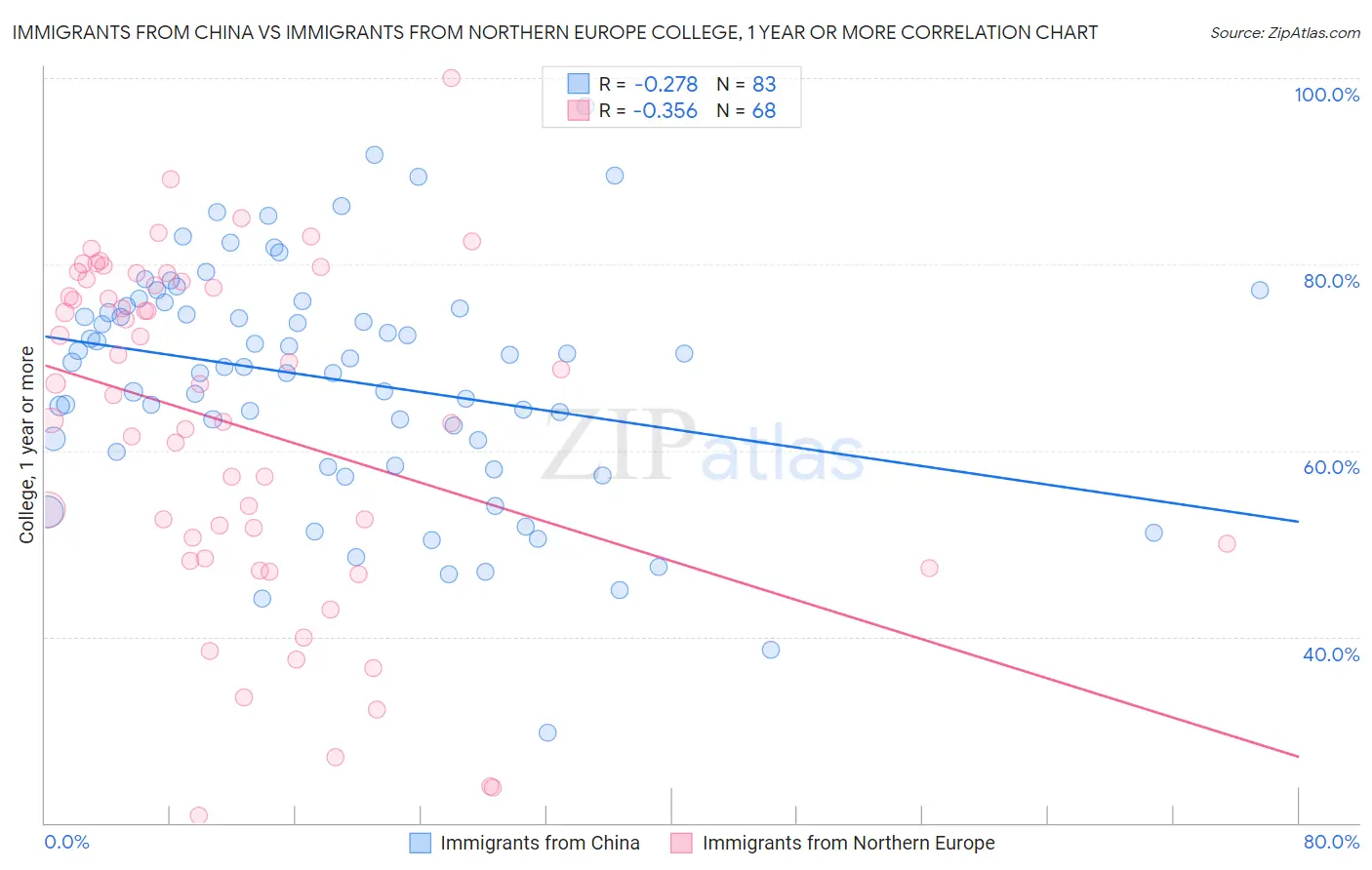Immigrants from China vs Immigrants from Northern Europe College, 1 year or more