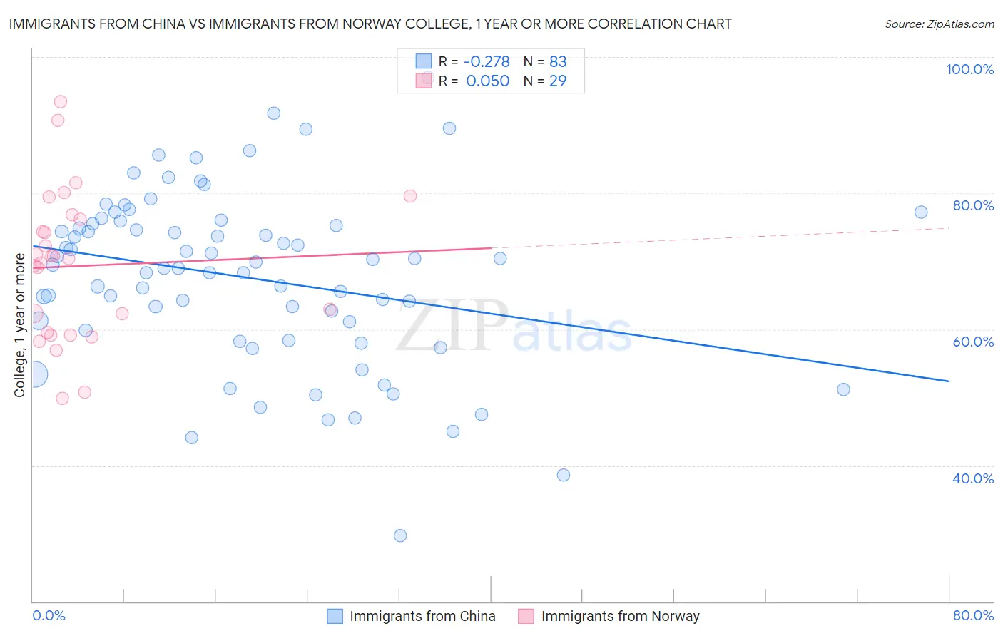 Immigrants from China vs Immigrants from Norway College, 1 year or more