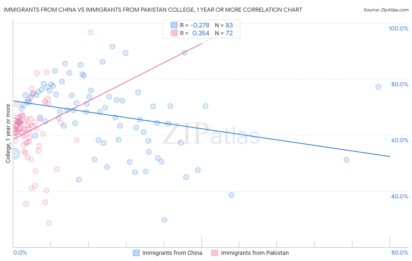 Immigrants from China vs Immigrants from Pakistan College, 1 year or more