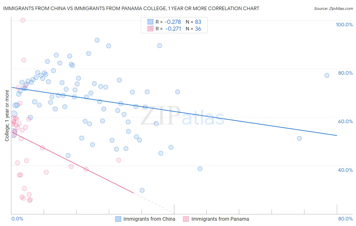 Immigrants from China vs Immigrants from Panama College, 1 year or more