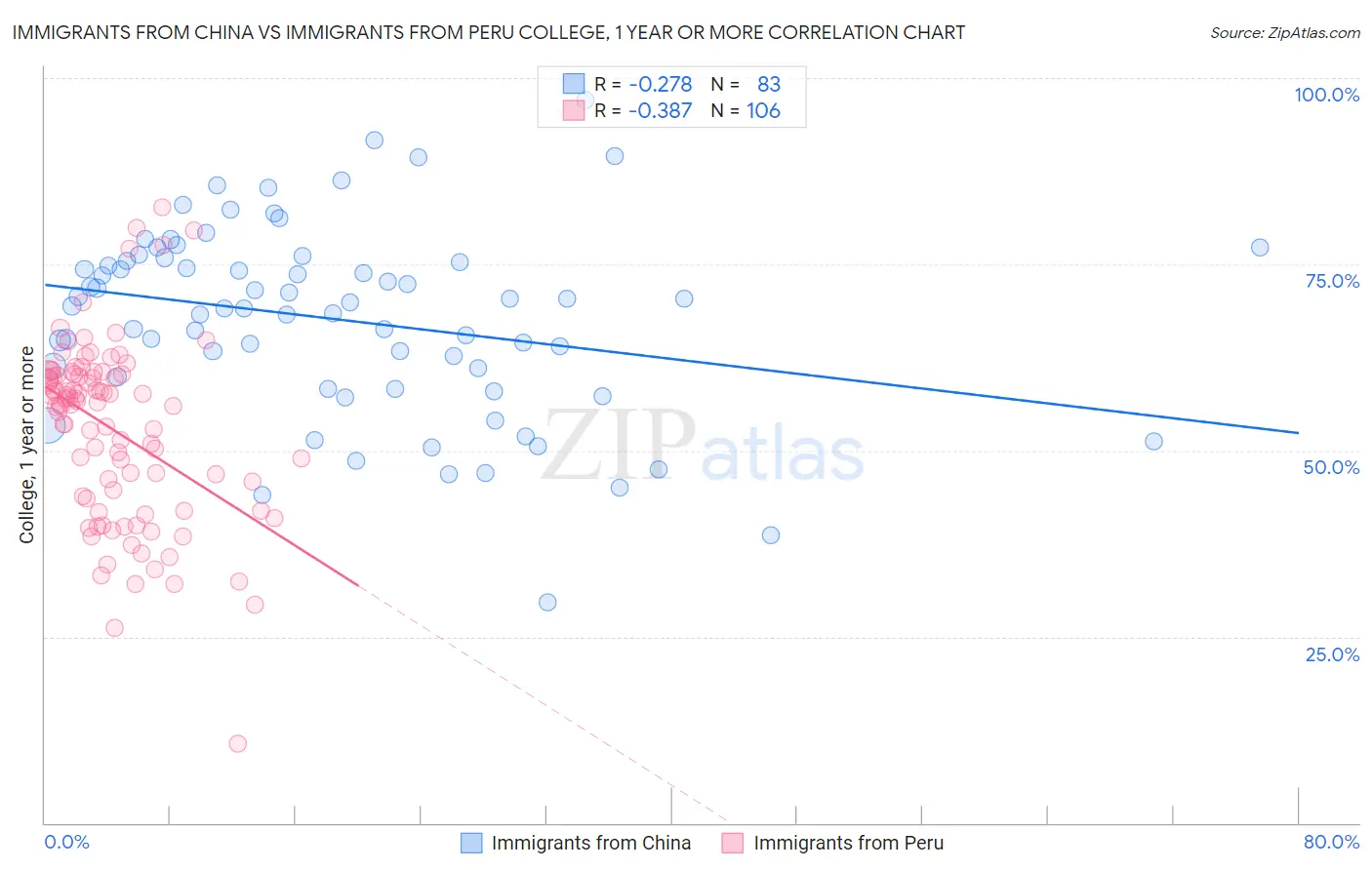 Immigrants from China vs Immigrants from Peru College, 1 year or more