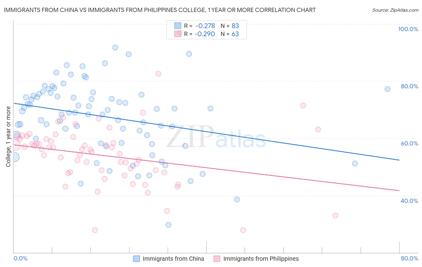Immigrants from China vs Immigrants from Philippines College, 1 year or more