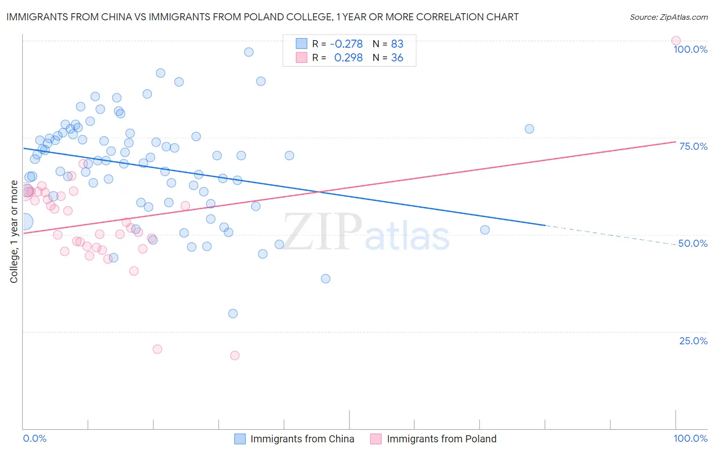 Immigrants from China vs Immigrants from Poland College, 1 year or more