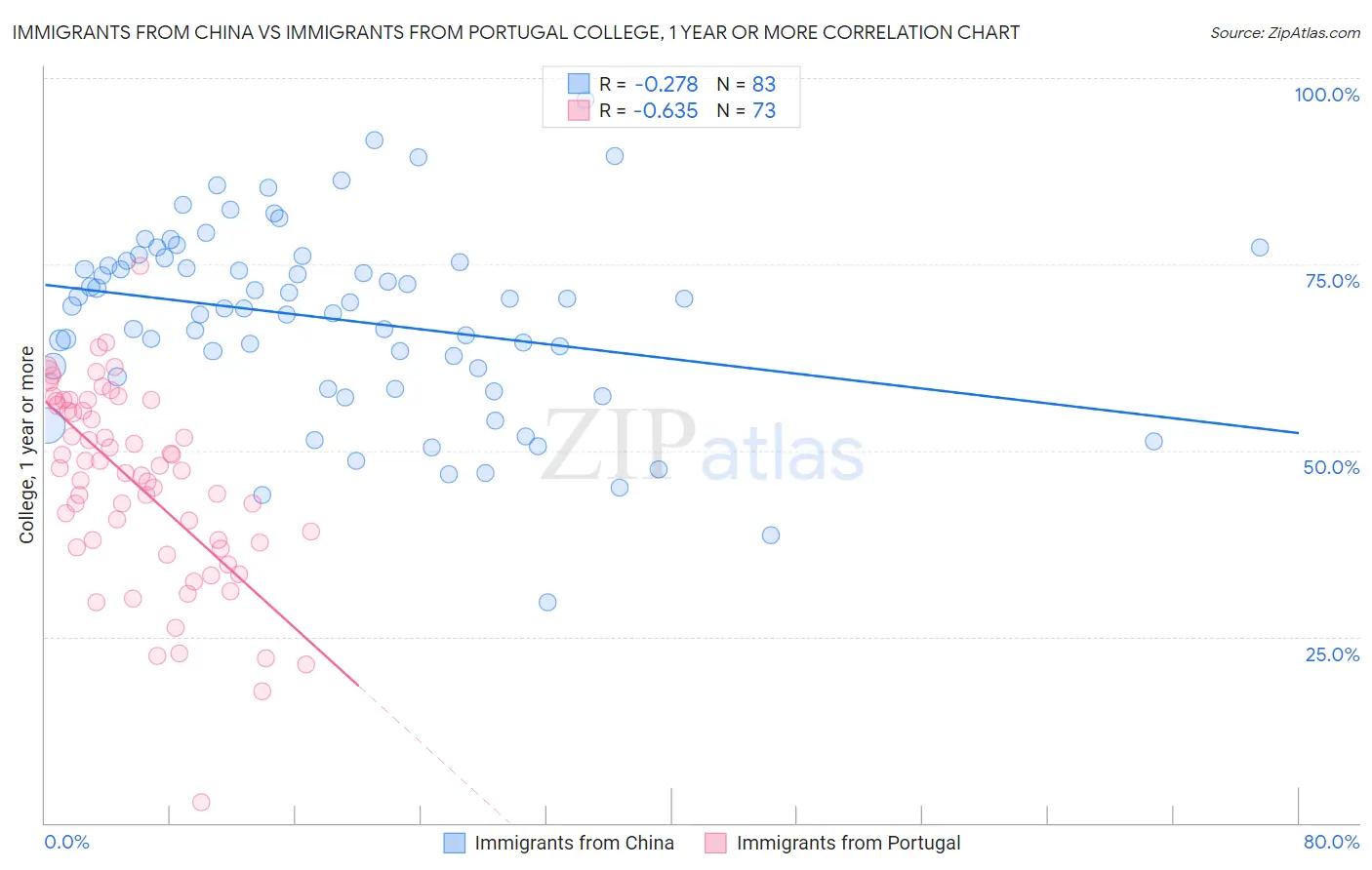 Immigrants from China vs Immigrants from Portugal College, 1 year or more