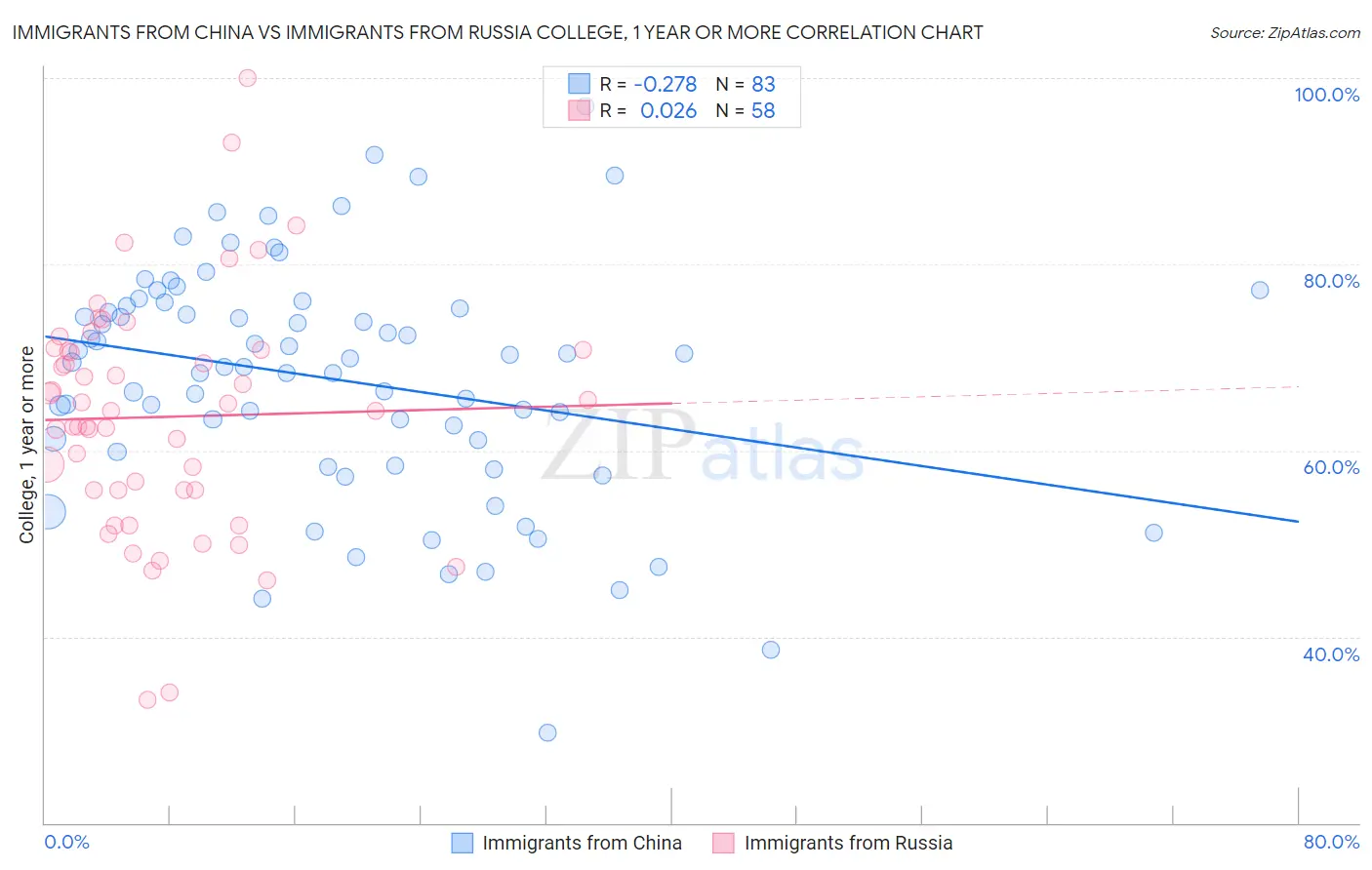 Immigrants from China vs Immigrants from Russia College, 1 year or more
