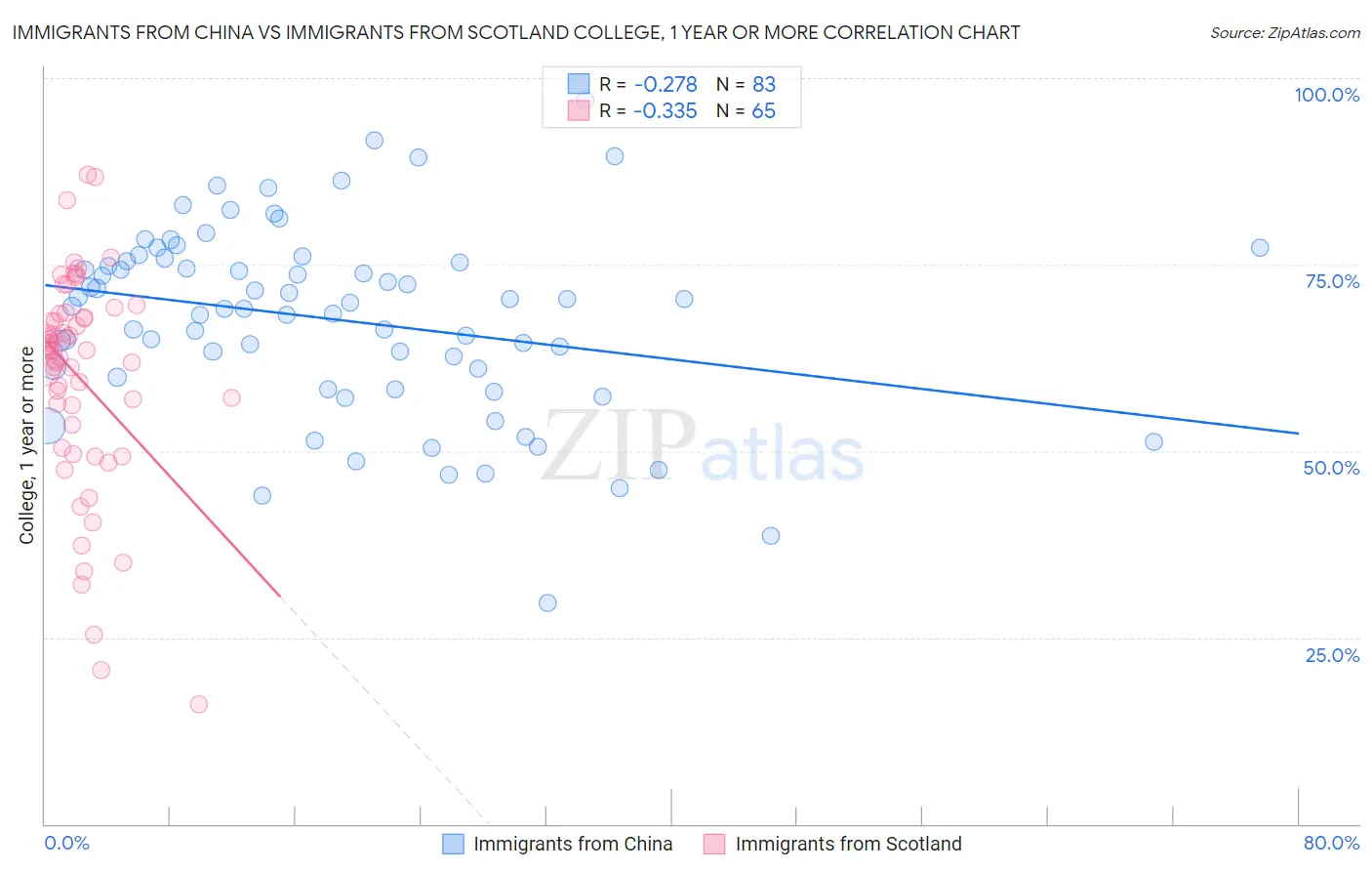 Immigrants from China vs Immigrants from Scotland College, 1 year or more
