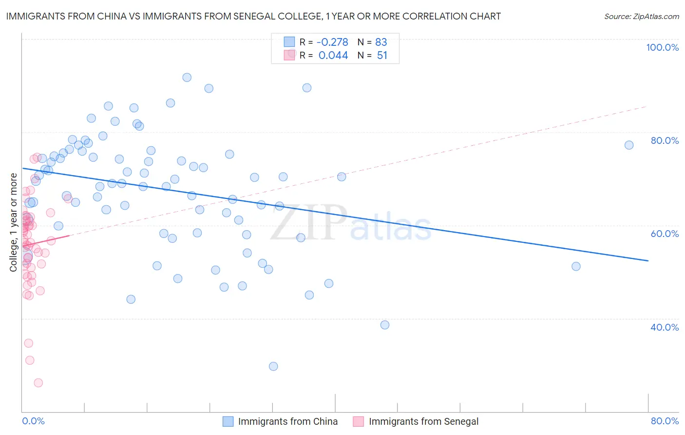 Immigrants from China vs Immigrants from Senegal College, 1 year or more