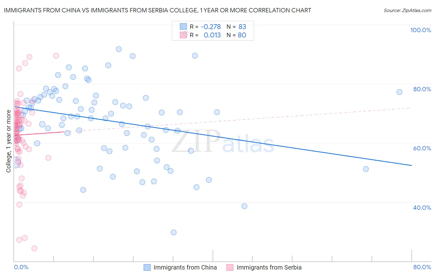 Immigrants from China vs Immigrants from Serbia College, 1 year or more