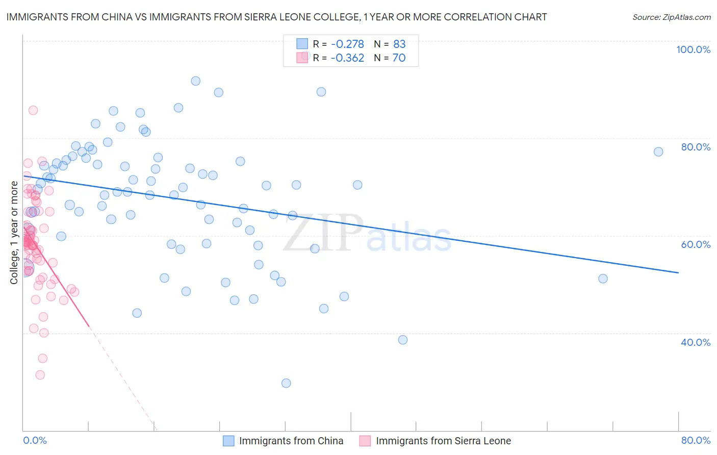 Immigrants from China vs Immigrants from Sierra Leone College, 1 year or more