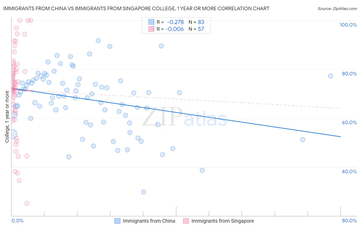 Immigrants from China vs Immigrants from Singapore College, 1 year or more