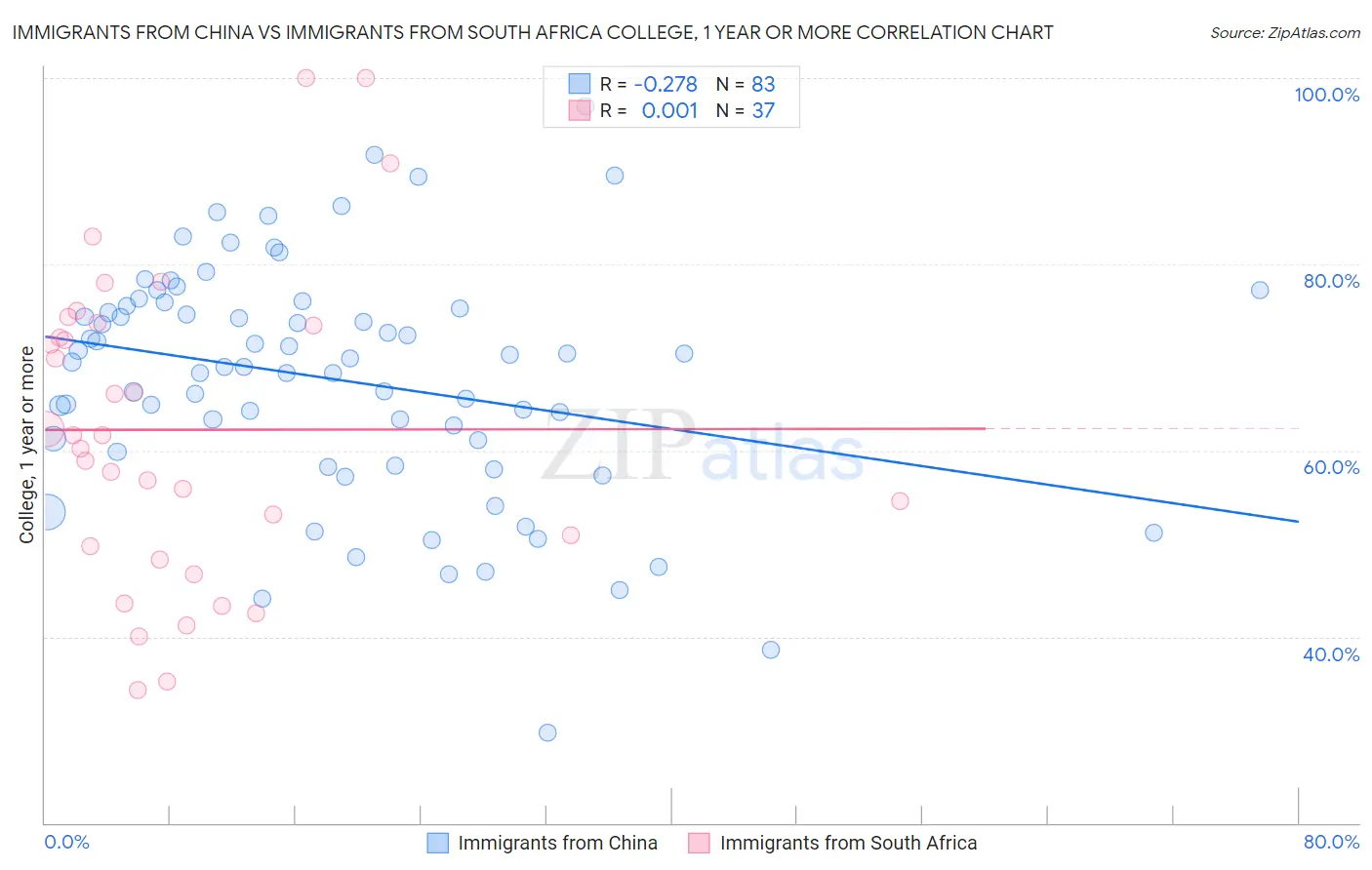 Immigrants from China vs Immigrants from South Africa College, 1 year or more