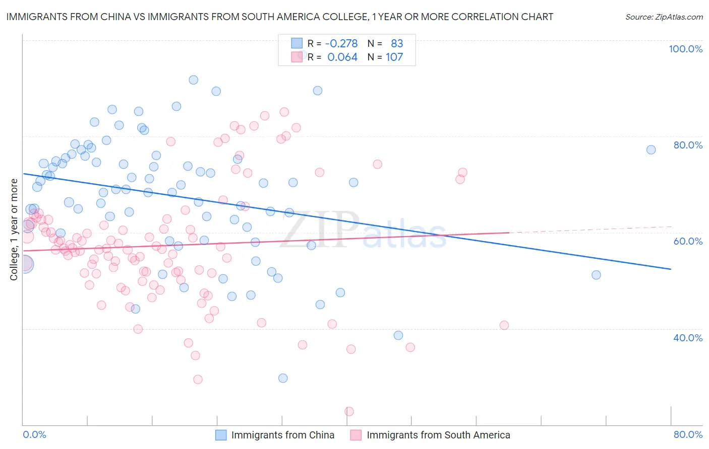 Immigrants from China vs Immigrants from South America College, 1 year or more