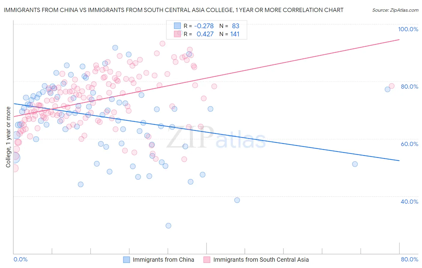 Immigrants from China vs Immigrants from South Central Asia College, 1 year or more