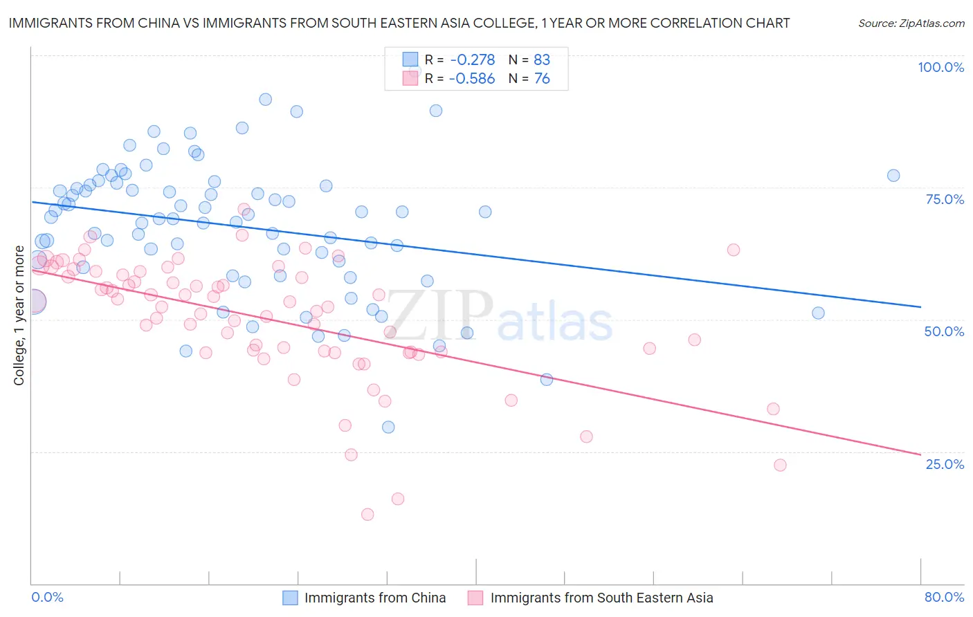 Immigrants from China vs Immigrants from South Eastern Asia College, 1 year or more