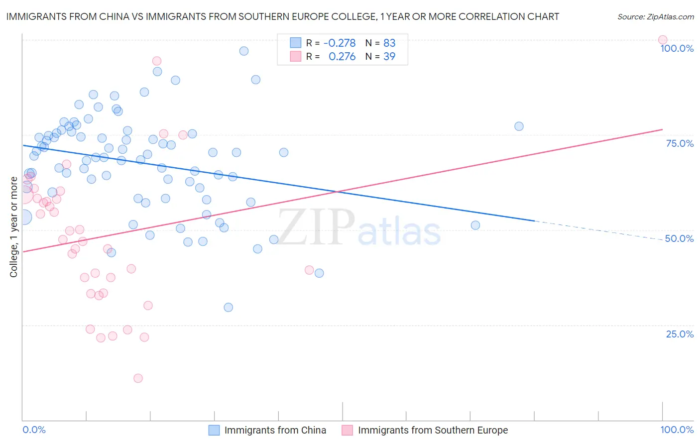 Immigrants from China vs Immigrants from Southern Europe College, 1 year or more