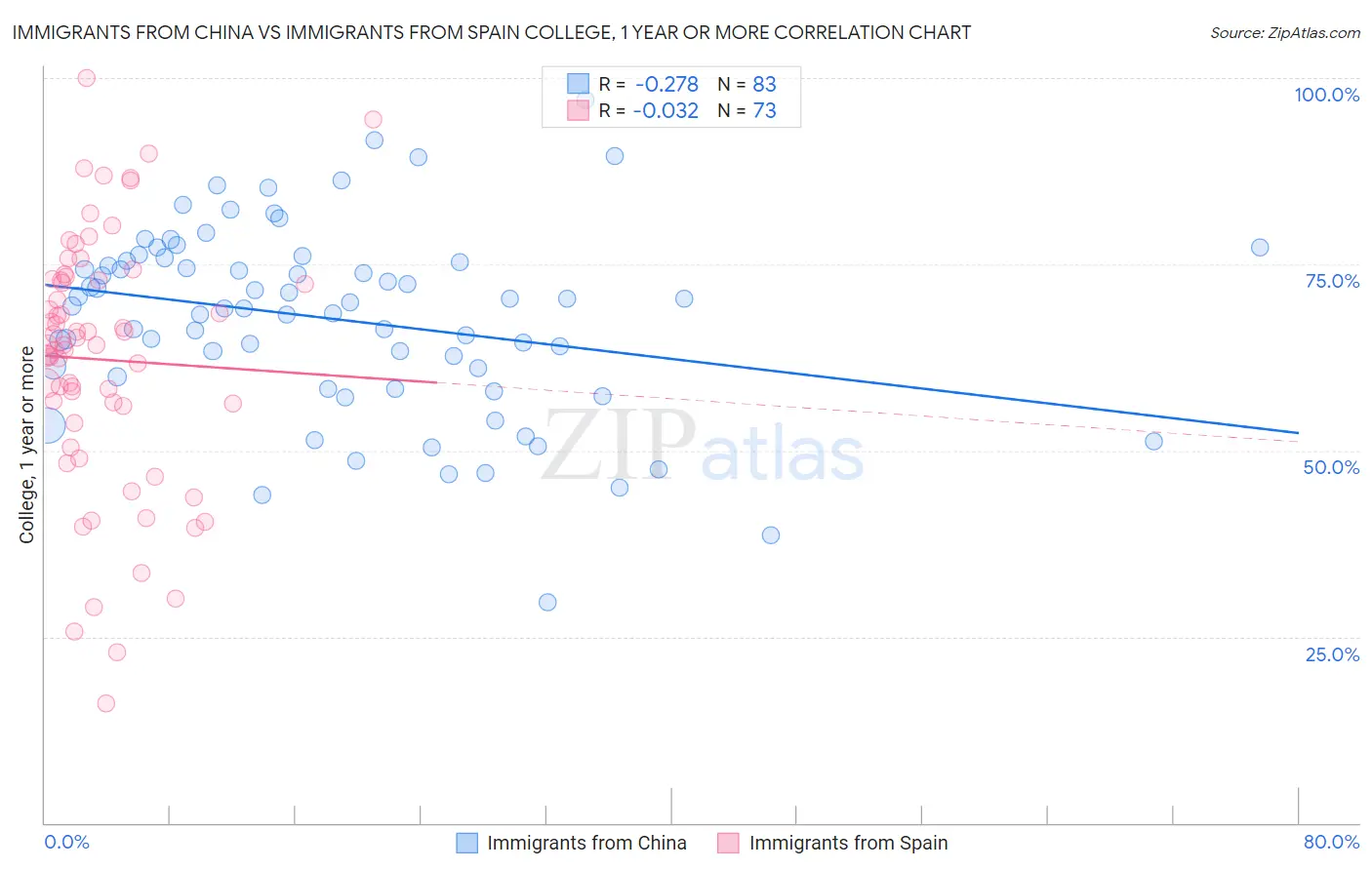 Immigrants from China vs Immigrants from Spain College, 1 year or more