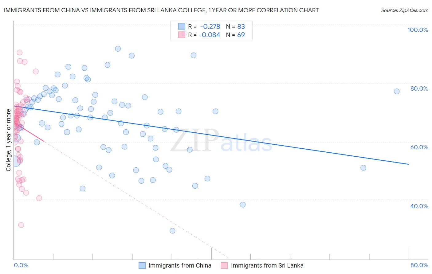 Immigrants from China vs Immigrants from Sri Lanka College, 1 year or more