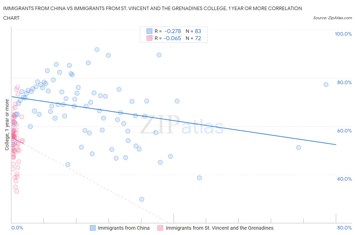 Immigrants from China vs Immigrants from St. Vincent and the Grenadines College, 1 year or more