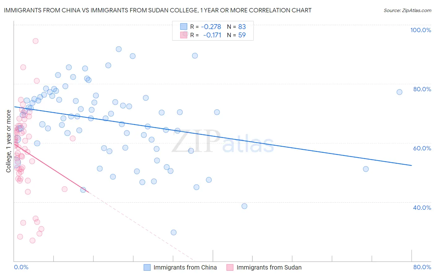 Immigrants from China vs Immigrants from Sudan College, 1 year or more