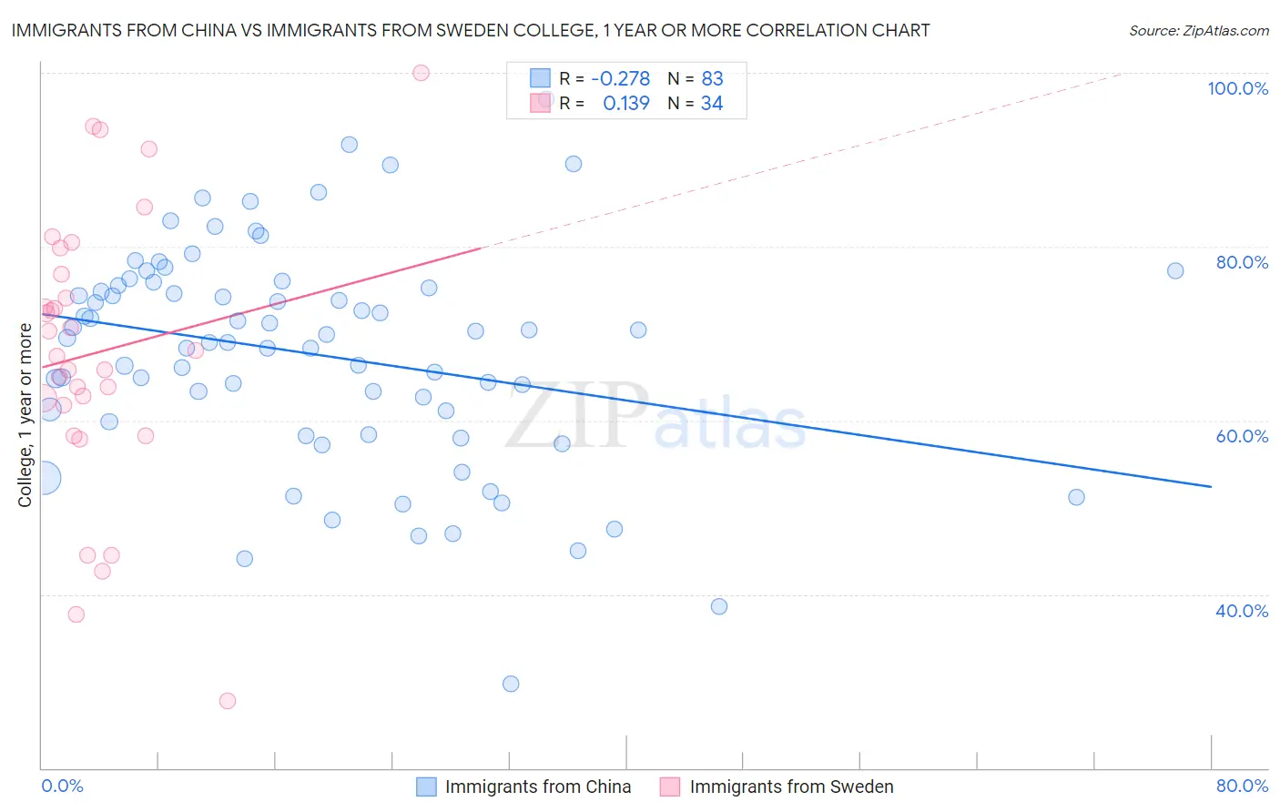Immigrants from China vs Immigrants from Sweden College, 1 year or more