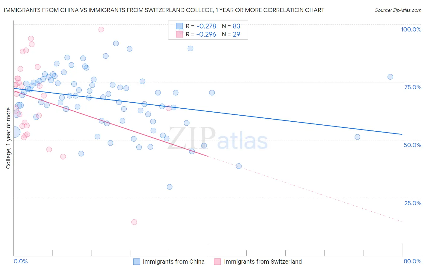 Immigrants from China vs Immigrants from Switzerland College, 1 year or more