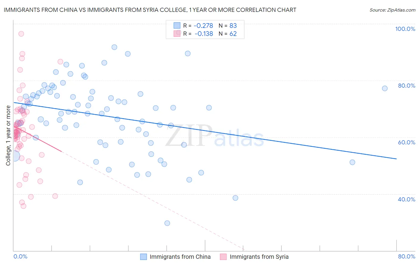 Immigrants from China vs Immigrants from Syria College, 1 year or more