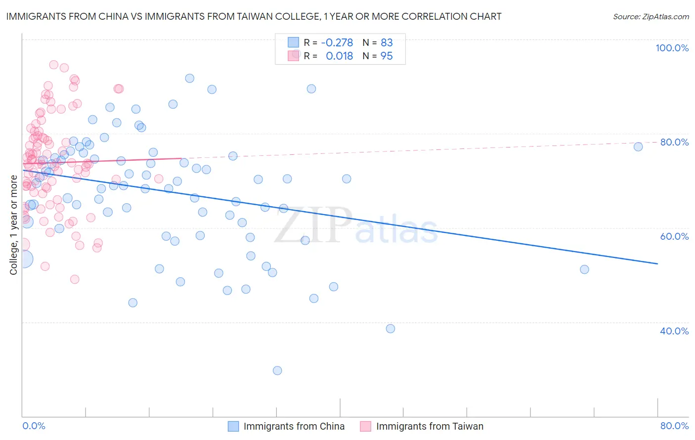 Immigrants from China vs Immigrants from Taiwan College, 1 year or more