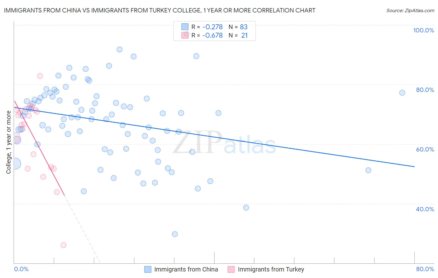 Immigrants from China vs Immigrants from Turkey College, 1 year or more