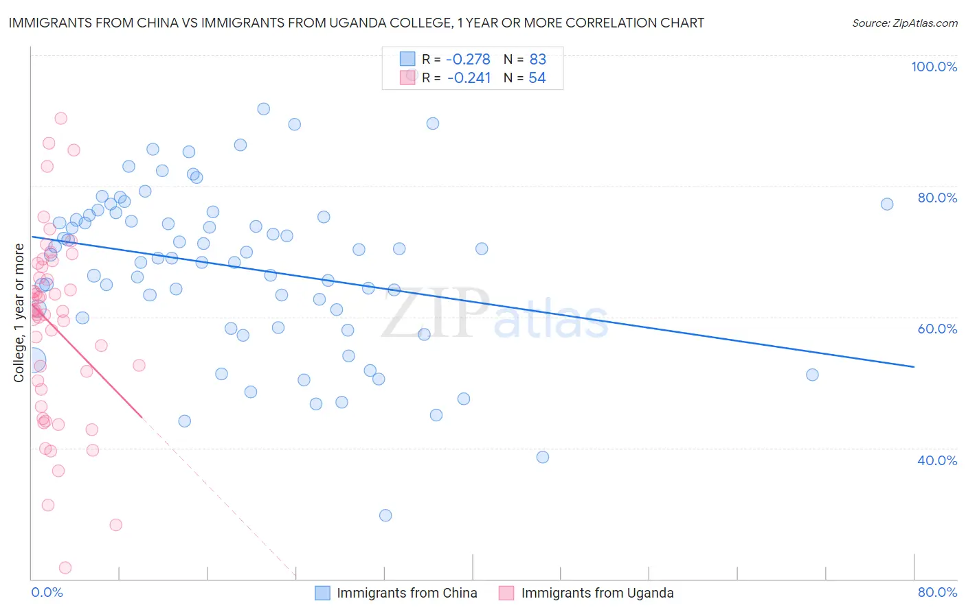 Immigrants from China vs Immigrants from Uganda College, 1 year or more