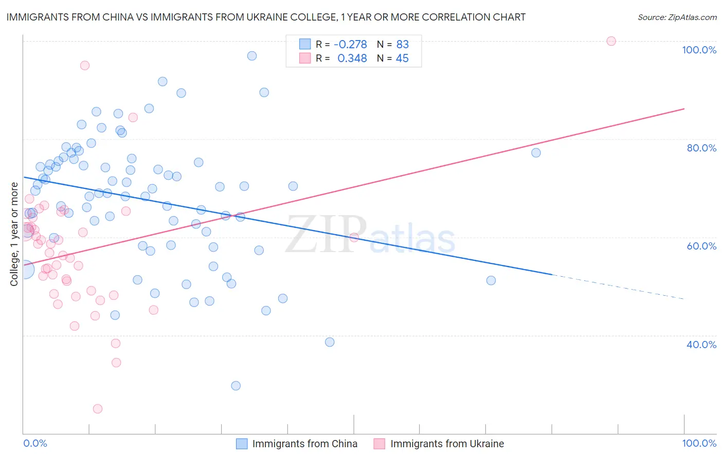 Immigrants from China vs Immigrants from Ukraine College, 1 year or more