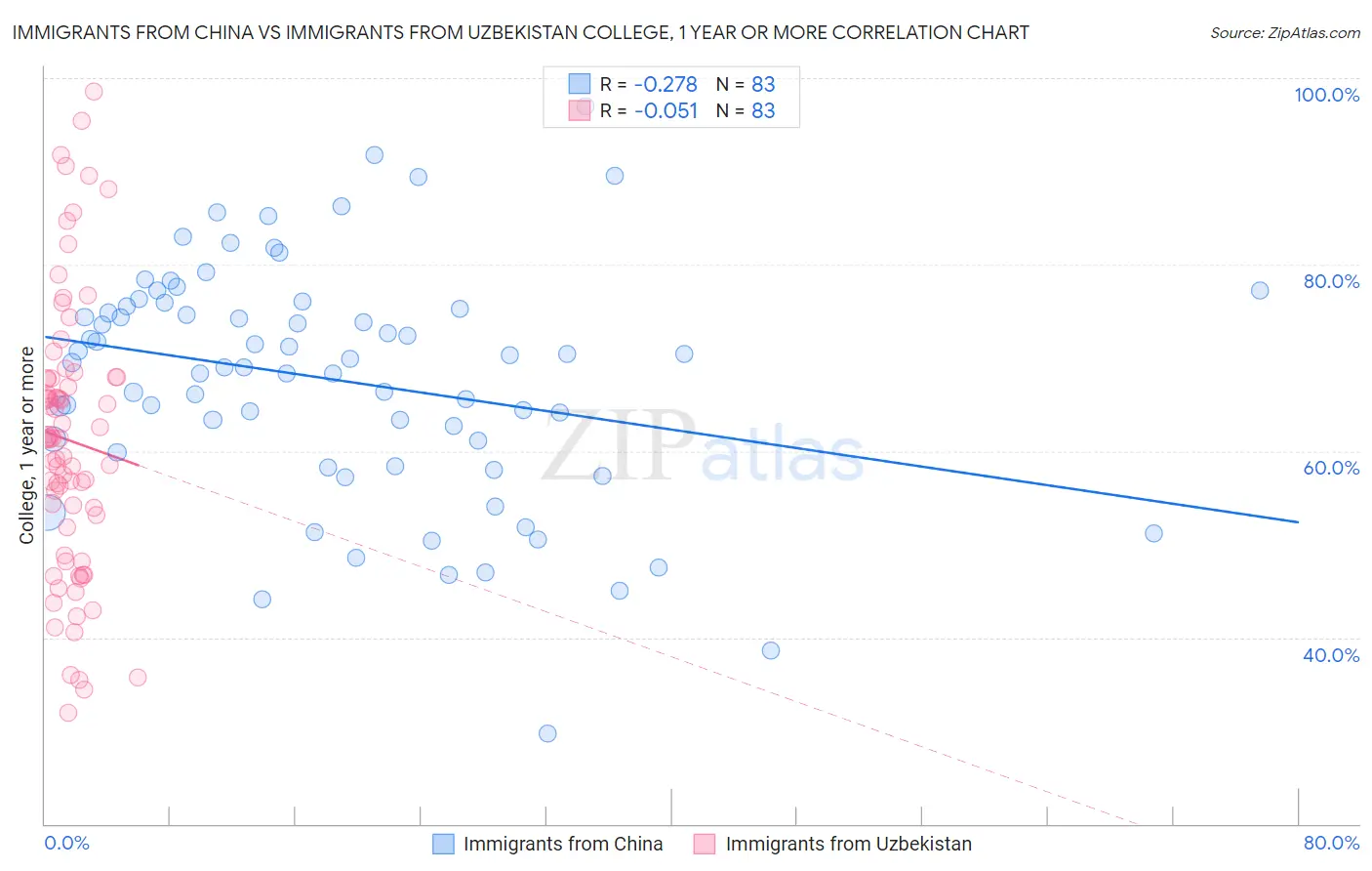 Immigrants from China vs Immigrants from Uzbekistan College, 1 year or more