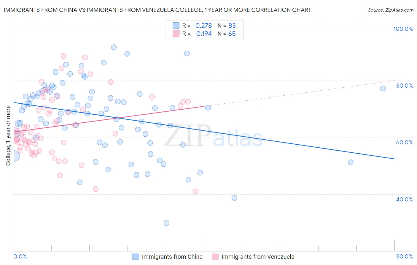 Immigrants from China vs Immigrants from Venezuela College, 1 year or more