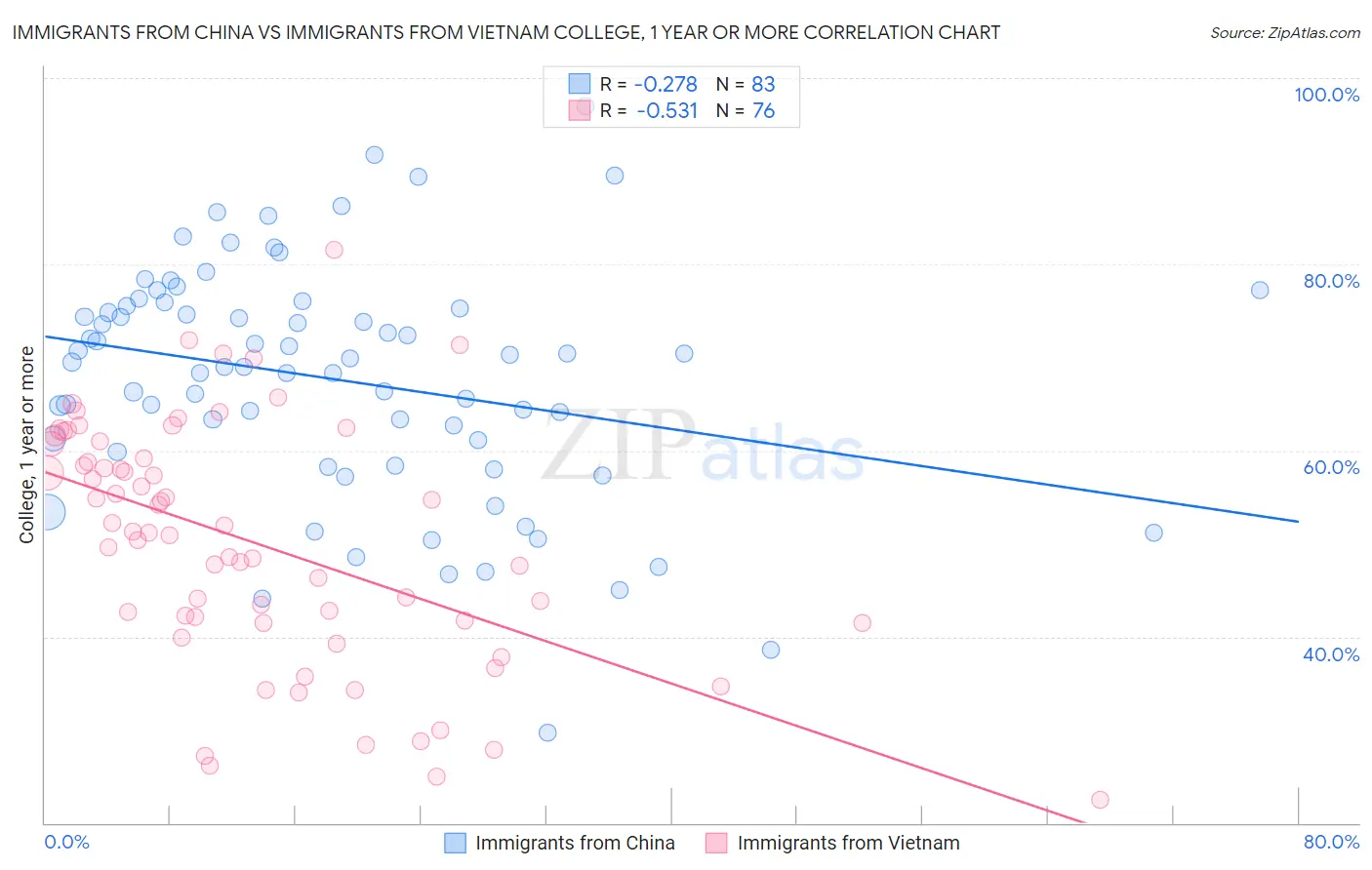 Immigrants from China vs Immigrants from Vietnam College, 1 year or more