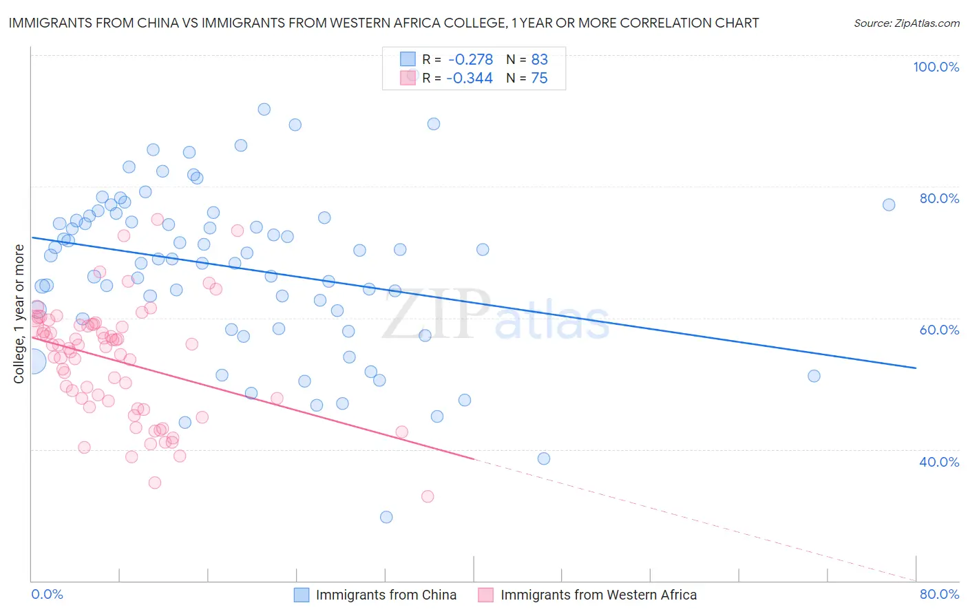 Immigrants from China vs Immigrants from Western Africa College, 1 year or more
