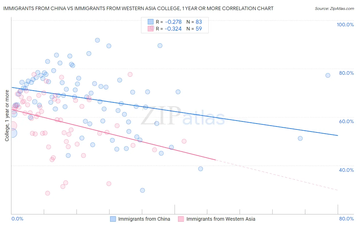 Immigrants from China vs Immigrants from Western Asia College, 1 year or more