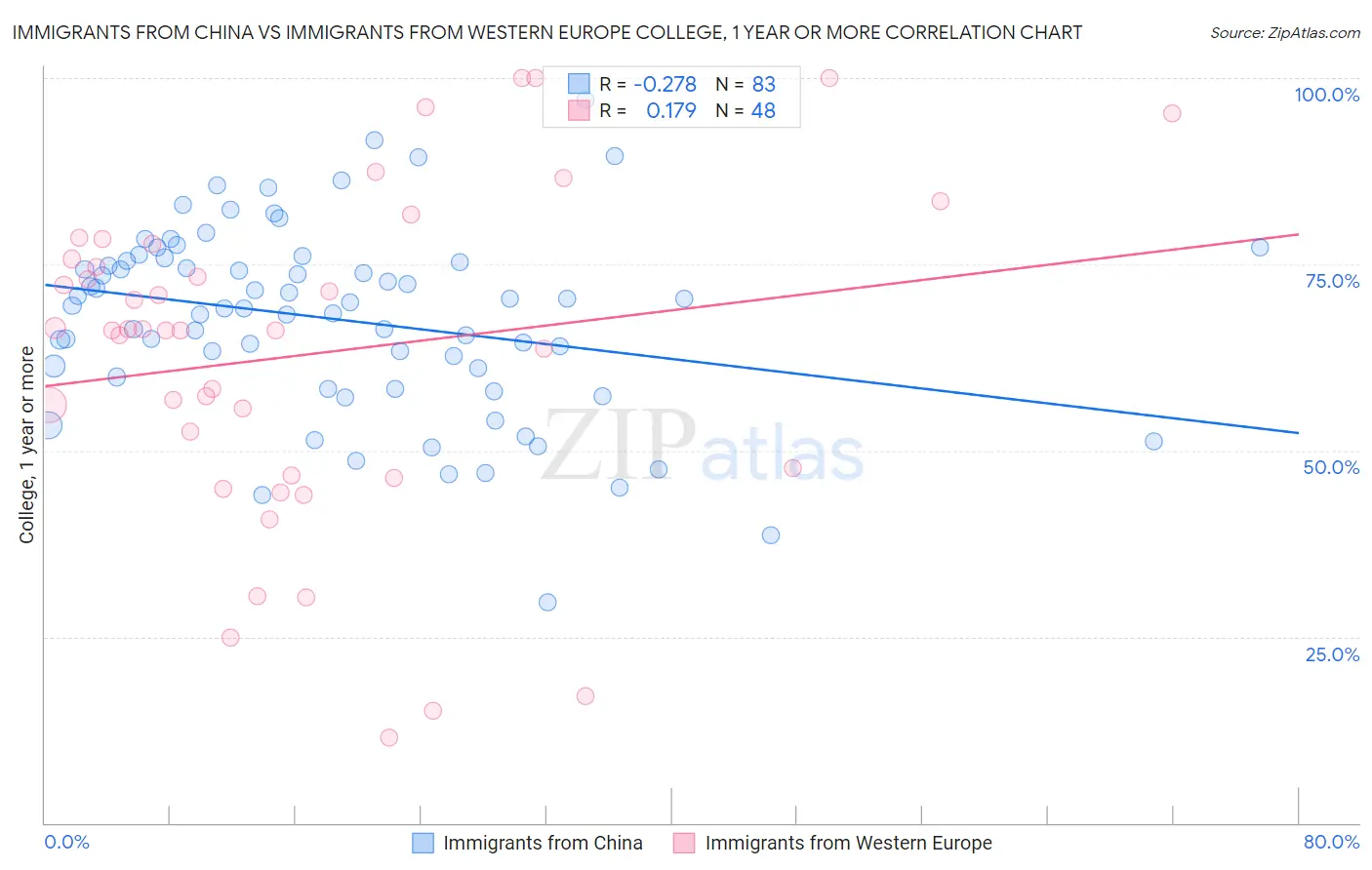Immigrants from China vs Immigrants from Western Europe College, 1 year or more